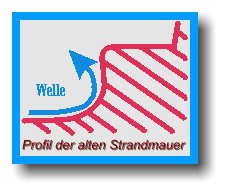Profil der alten Strandmauer